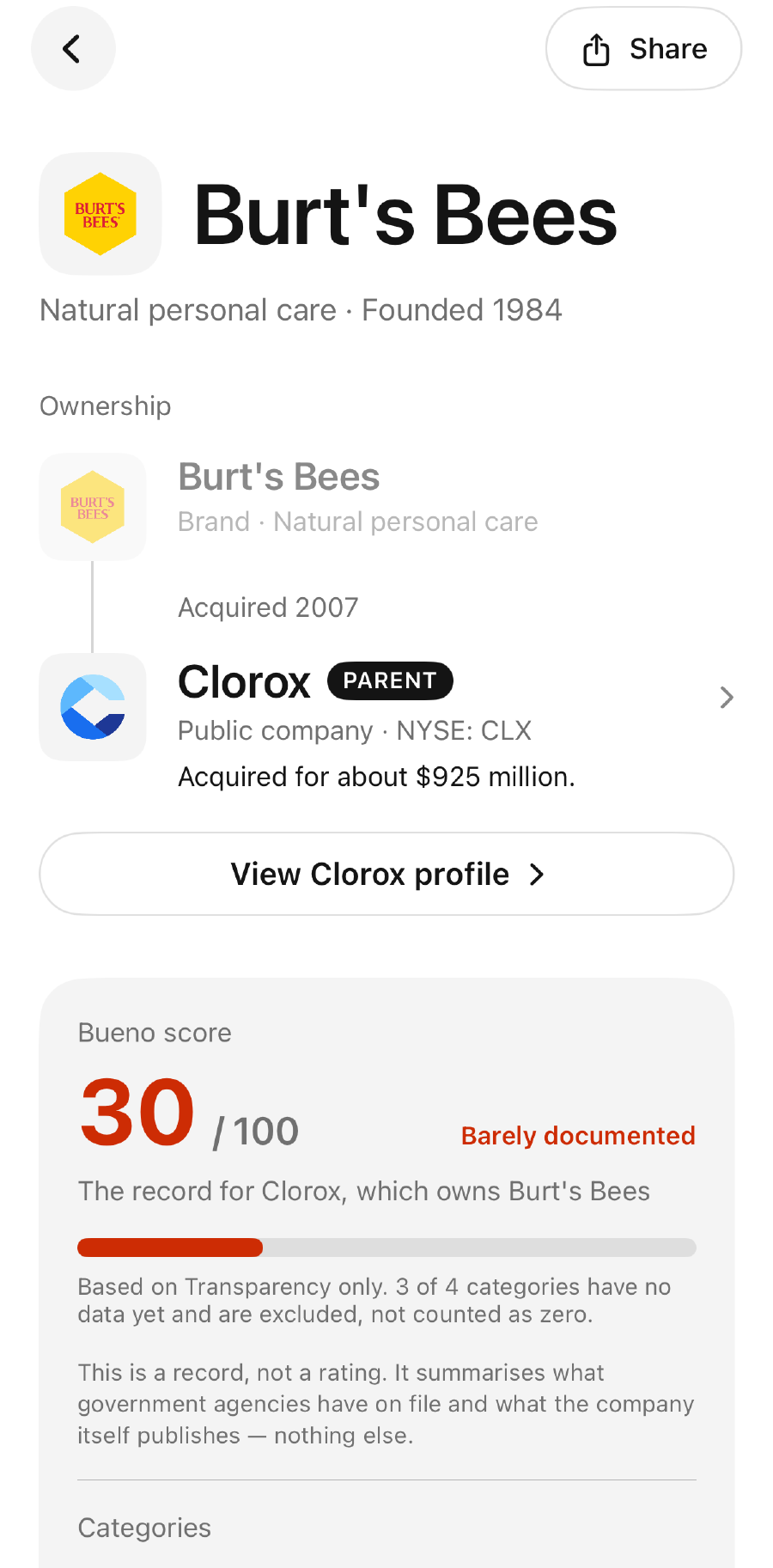 A result: Burt’s Bees, owned by Clorox since 2007, with a score of 30 out of 100.