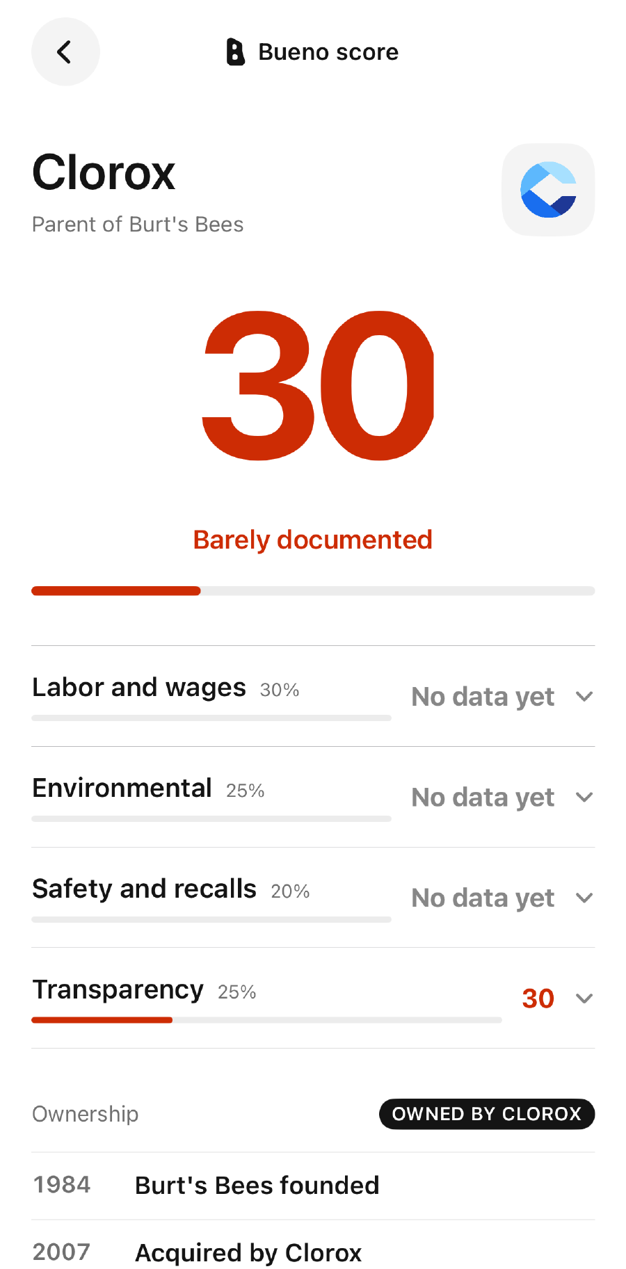 The Bueno score for Clorox: 30 out of 100, barely documented, broken into four categories.